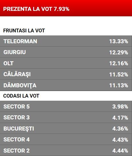 bec-prezenta-la-vot-la-alegerile-locale-2016-peste-1-500-000-de-romani-au-votat-deja-pana-la-ora-10-385062